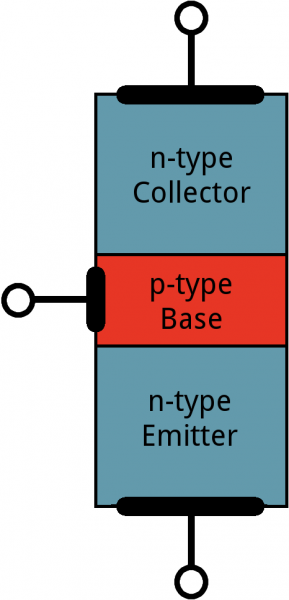Diagrama simplificado de la estructura de un NPN. ¿Nota el origen de algún acrónimo?