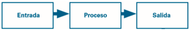Principales partes de un Arduino 2