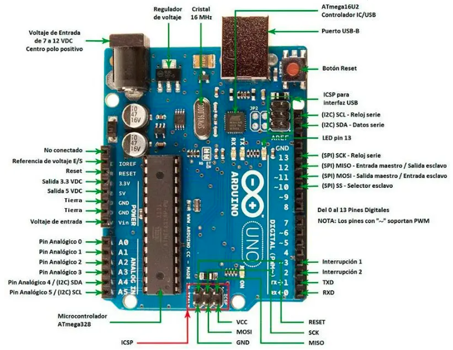 Principales partes de un Arduino