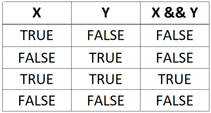 AND Truth Table 300x161 1