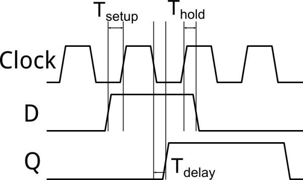 Diagrama de tiempos que ilustra los tiempos de establecimiento, retención y propagación