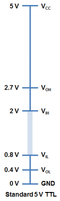 Niveles lógicos TTL estándar de 5 V, con los umbrales VOH, VIH, VIL y VOL