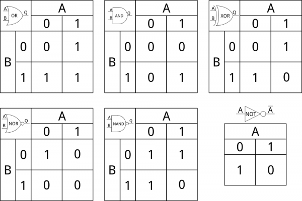 Tablas de verdad de las seis compuertas lógicas principales
