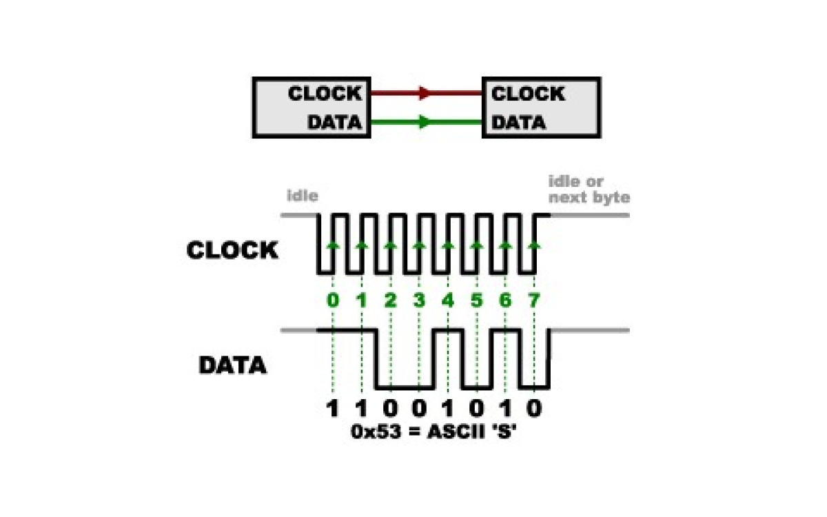 Protocolo SPI (Serial Peripheral Interface)