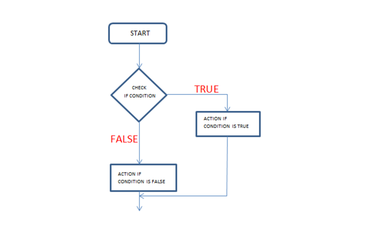 Flujo de control, estructura y sentencias del programa Arduino.