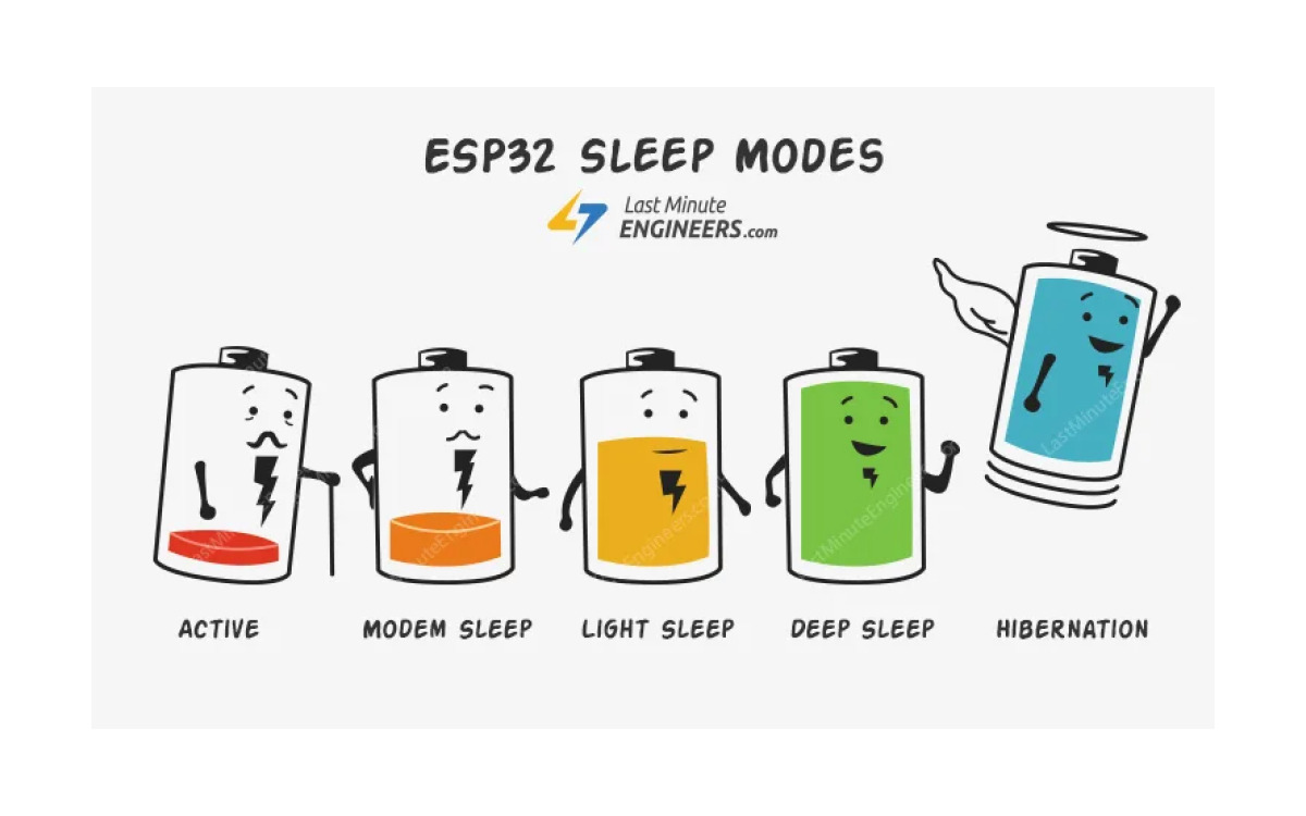 Guía sobre los Modos de suspensión del ESP32 y su Consumo de Energía