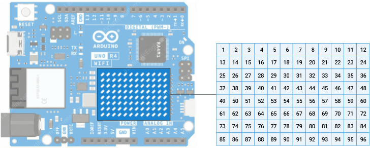 Mapa de numeración de la matriz de 96 LEDs (12 columnas por 8 filas) integrada en la placa